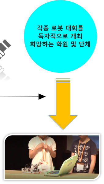 각종 로봇 대회를  독자적으로 개최    희망하는 학원 및 단체